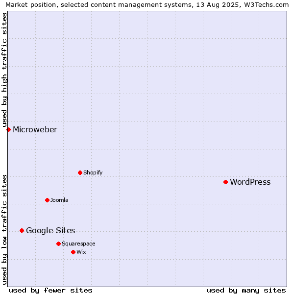 Market position of WordPress vs. Google Sites vs. Microweber