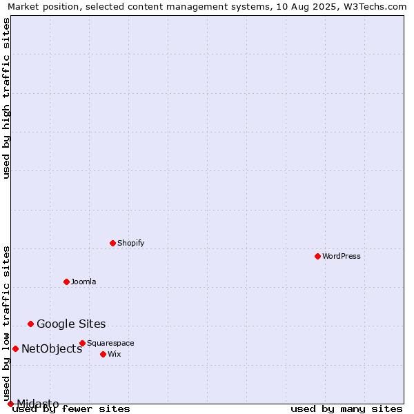 Market position of Google Sites vs. NetObjects vs. Midasto