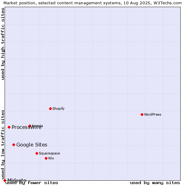 Market position of Google Sites vs. ProcessWire vs. Midasto