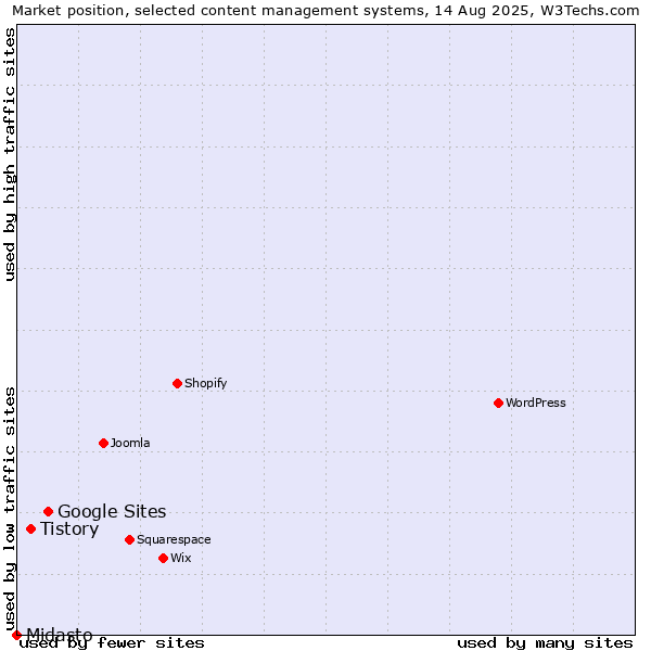 Market position of Google Sites vs. Tistory vs. Midasto