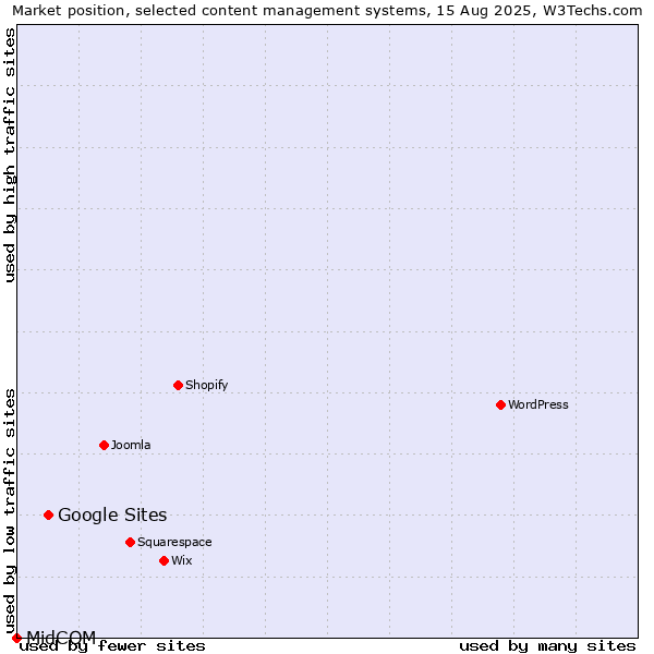 Market position of Google Sites vs. MidCOM