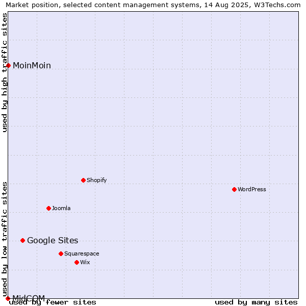Market position of Google Sites vs. MoinMoin vs. MidCOM