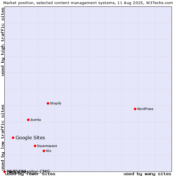 Market position of Google Sites vs. MidCOM vs. Netgenerator CMS