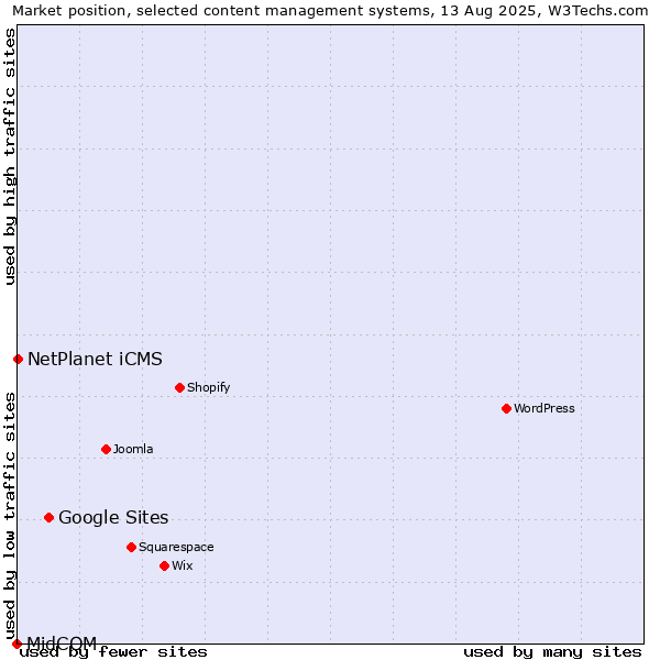 Market position of Google Sites vs. NetPlanet iCMS vs. MidCOM