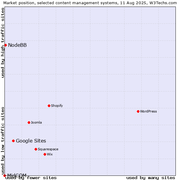 Market position of Google Sites vs. NodeBB vs. MidCOM