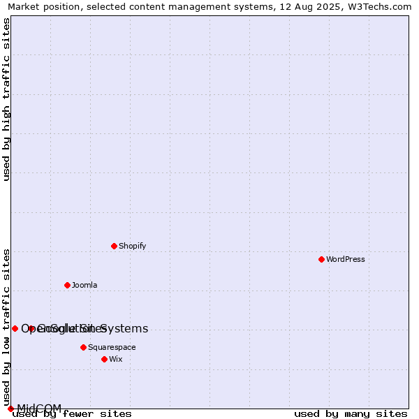 Market position of Google Sites vs. OpenSolution Systems vs. MidCOM