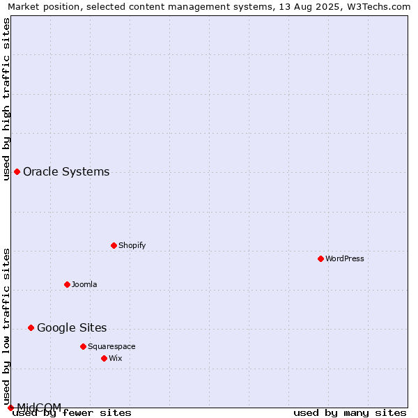 Market position of Google Sites vs. Oracle Systems vs. MidCOM