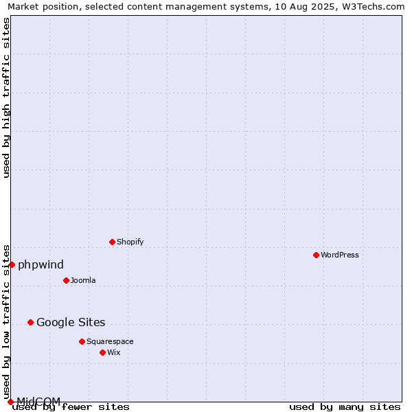 Market position of Google Sites vs. phpwind vs. MidCOM