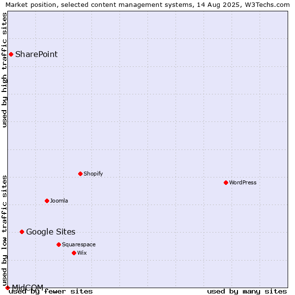 Market position of Google Sites vs. SharePoint vs. MidCOM
