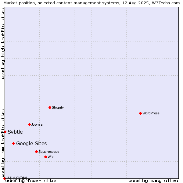 Market position of Google Sites vs. Svbtle vs. MidCOM