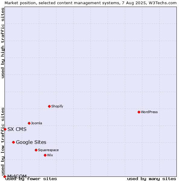 Market position of Google Sites vs. SX CMS vs. MidCOM