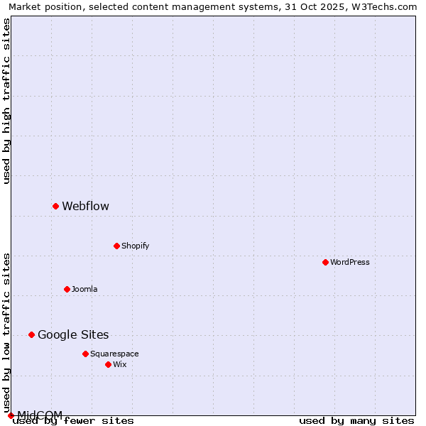 Market position of Webflow vs. Google Sites vs. MidCOM