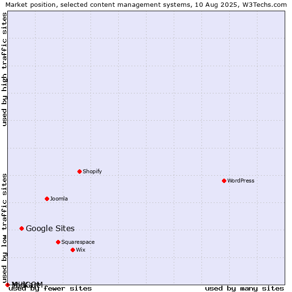 Market position of Google Sites vs. MidCOM vs. Yo!Kart