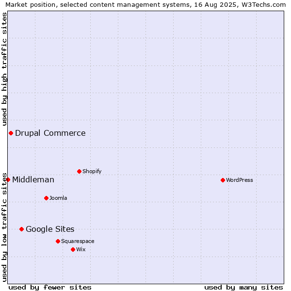 Market position of Google Sites vs. Drupal Commerce vs. Middleman