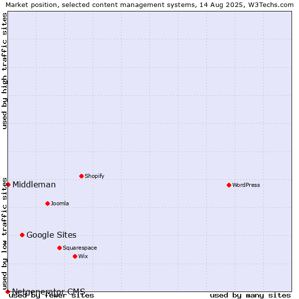 Market position of Google Sites vs. Middleman vs. Netgenerator CMS