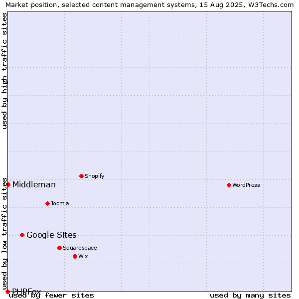 Market position of Google Sites vs. Middleman vs. PHPFox