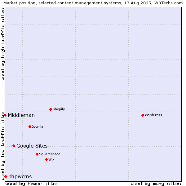 Market position of Google Sites vs. phpwcms vs. Middleman
