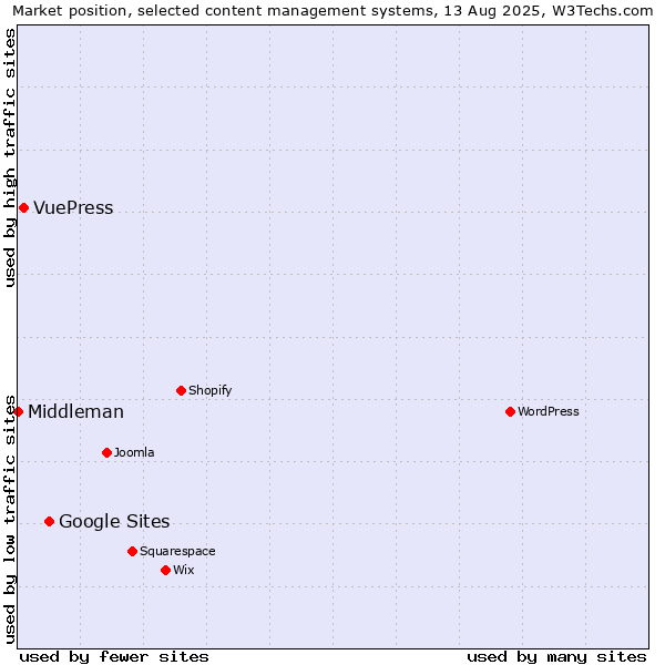Market position of Google Sites vs. VuePress vs. Middleman