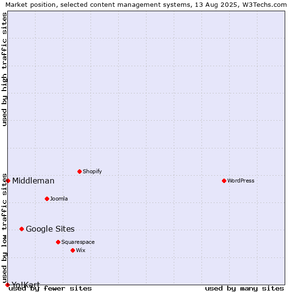 Market position of Google Sites vs. Middleman vs. Yo!Kart