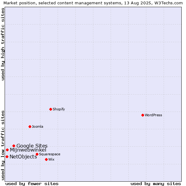Market position of Google Sites vs. Mijnwebwinkel vs. NetObjects