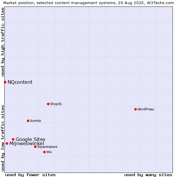 Market position of Google Sites vs. Mijnwebwinkel vs. NQcontent