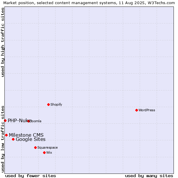 Market position of Google Sites vs. Milestone CMS vs. PHP-Nuke