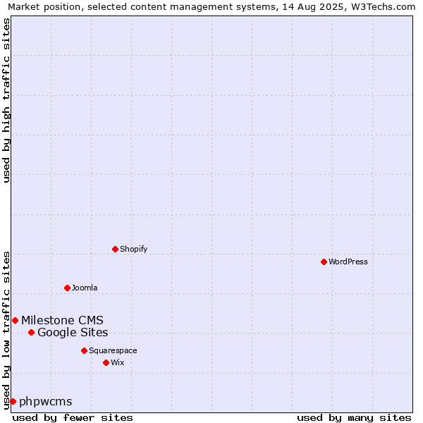 Market position of Google Sites vs. Milestone CMS vs. phpwcms