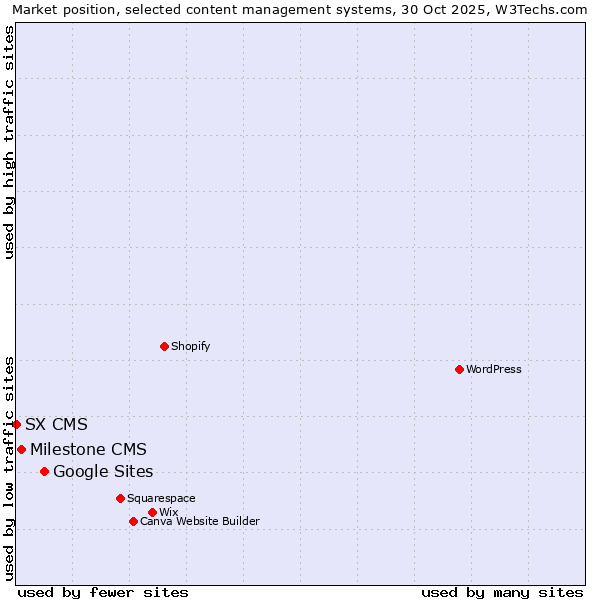 Market position of Google Sites vs. Milestone CMS vs. SX CMS