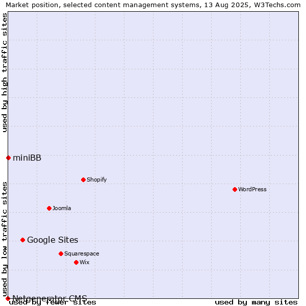 Market position of Google Sites vs. miniBB vs. Netgenerator CMS