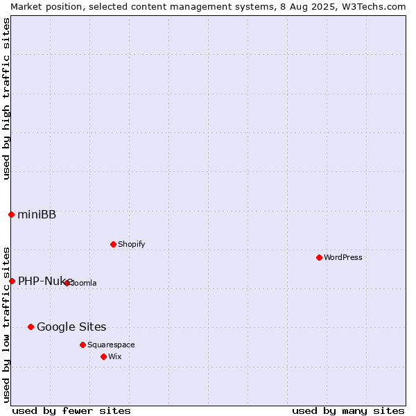 Market position of Google Sites vs. PHP-Nuke vs. miniBB