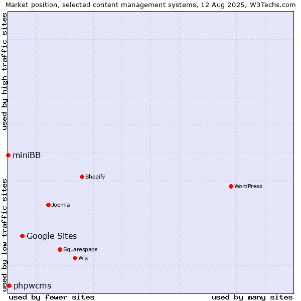 Market position of Google Sites vs. phpwcms vs. miniBB