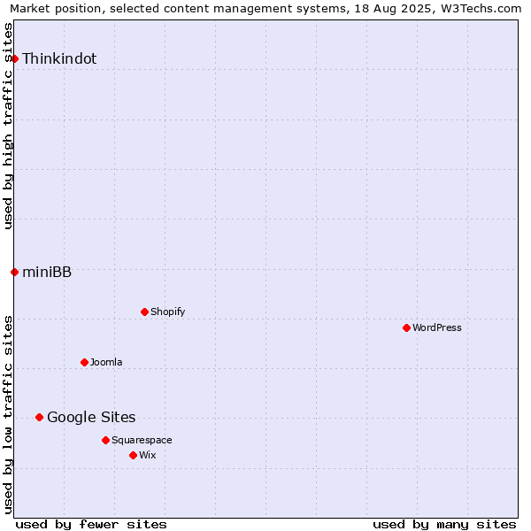 Market position of Google Sites vs. Thinkindot vs. miniBB