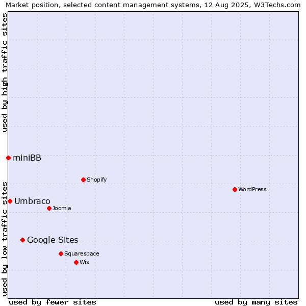 Market position of Google Sites vs. Umbraco vs. miniBB