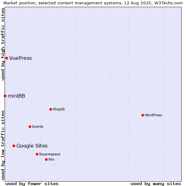Market position of Google Sites vs. VuePress vs. miniBB