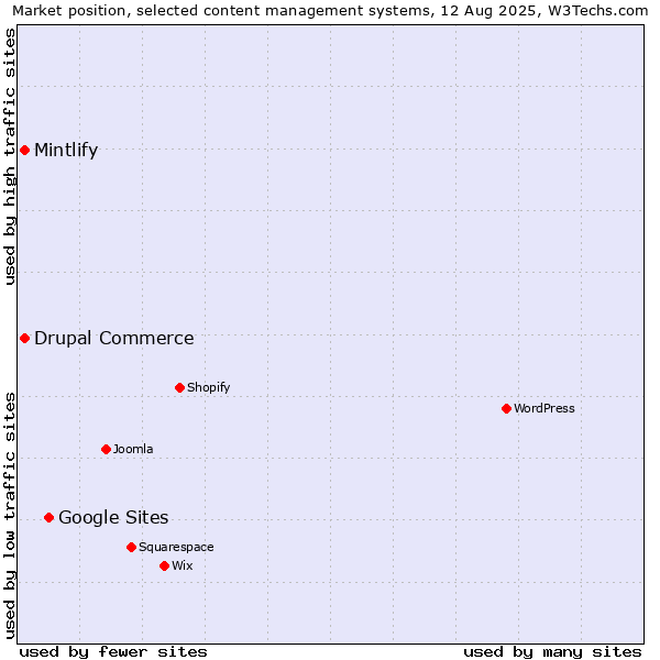 Market position of Google Sites vs. Drupal Commerce vs. Mintlify