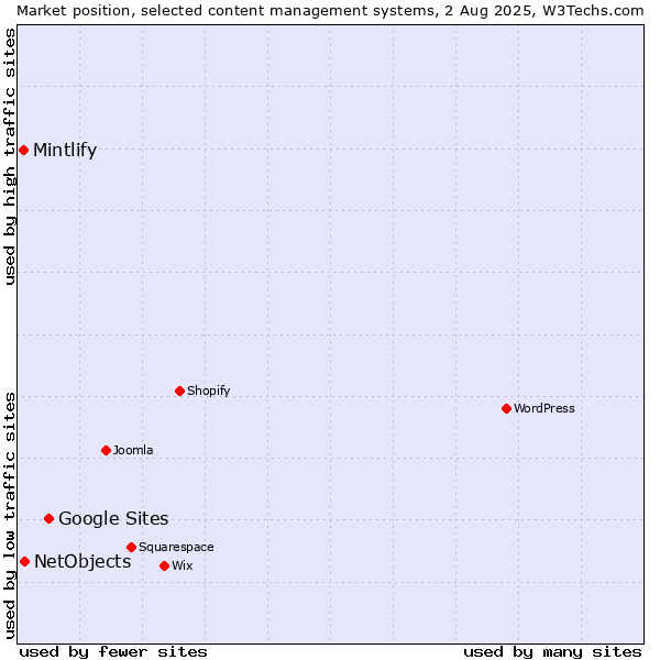 Market position of Google Sites vs. NetObjects vs. Mintlify