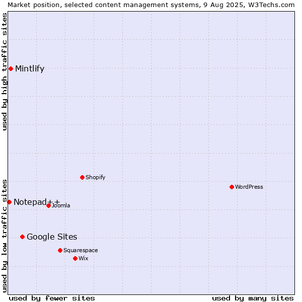 Market position of Google Sites vs. Mintlify vs. Notepad++