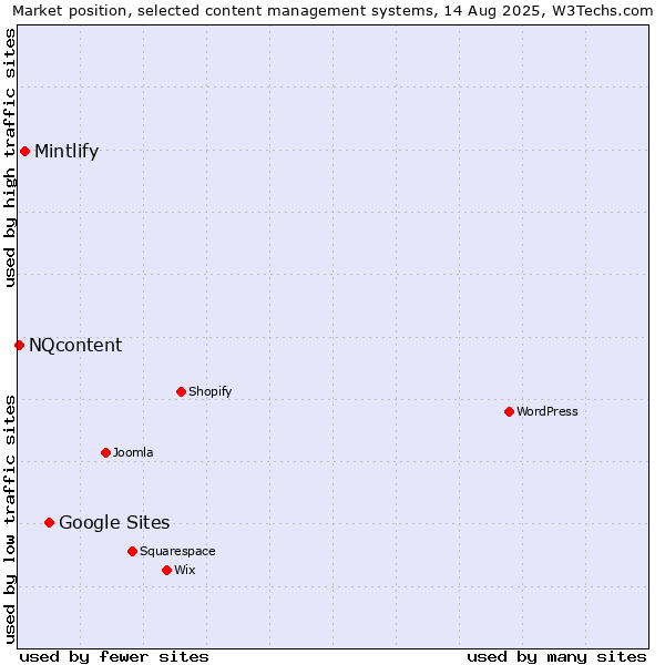 Market position of Google Sites vs. Mintlify vs. NQcontent