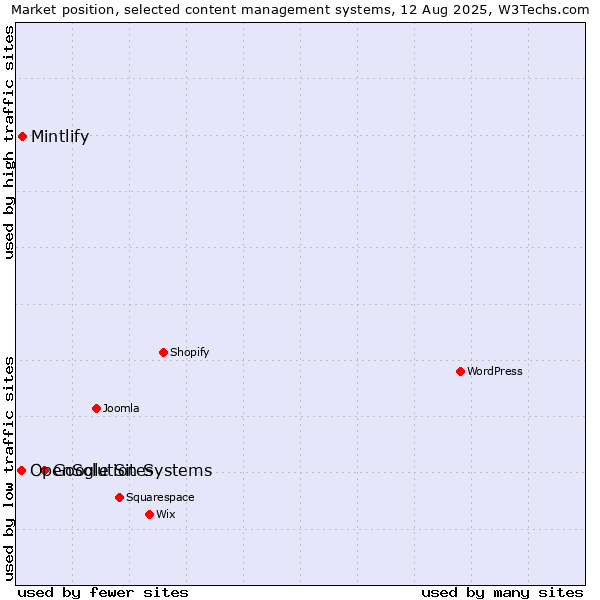 Market position of Google Sites vs. Mintlify vs. OpenSolution Systems