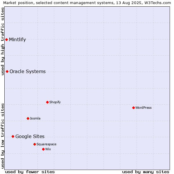 Market position of Google Sites vs. Oracle Systems vs. Mintlify