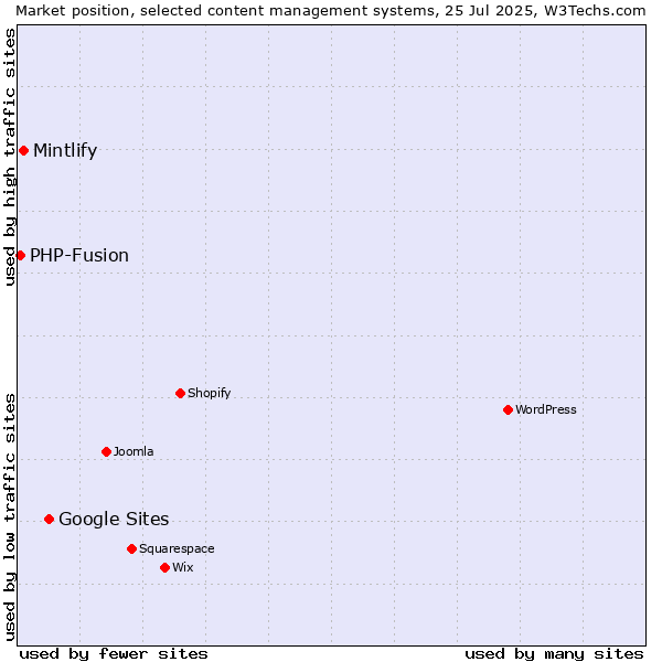 Market position of Google Sites vs. Mintlify vs. PHP-Fusion