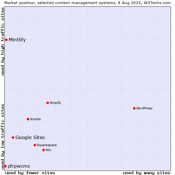 Market position of Google Sites vs. Mintlify vs. phpwcms