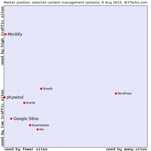 Market position of Google Sites vs. Mintlify vs. phpwind