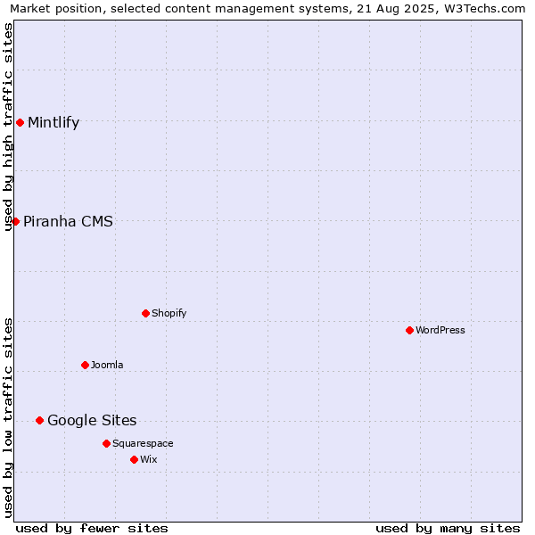 Market position of Google Sites vs. Mintlify vs. Piranha CMS