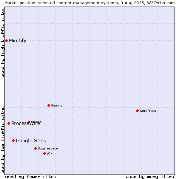 Market position of Google Sites vs. ProcessWire vs. Mintlify