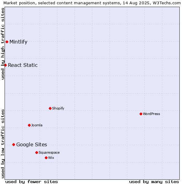 Market position of Google Sites vs. Mintlify vs. React Static