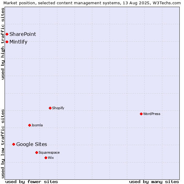 Market position of Google Sites vs. SharePoint vs. Mintlify