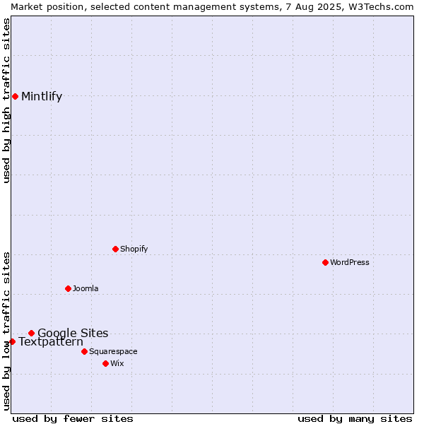 Market position of Google Sites vs. Mintlify vs. Textpattern