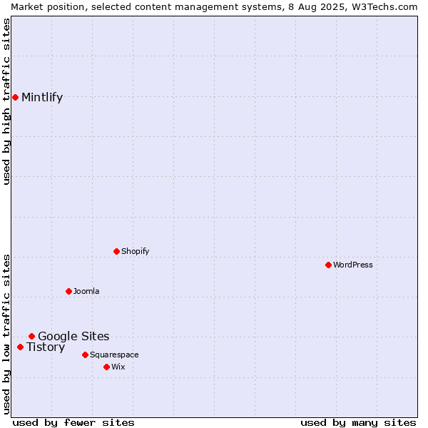 Market position of Google Sites vs. Tistory vs. Mintlify