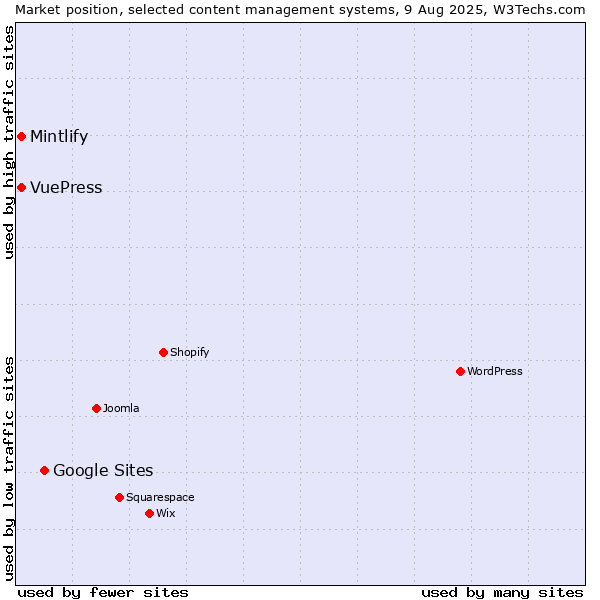 Market position of Google Sites vs. Mintlify vs. VuePress